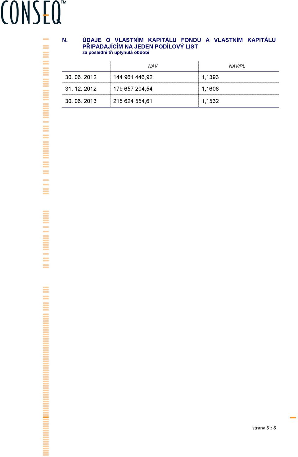 období NAV NAV/PL 30. 06. 2012 144 961 446,92 1,1393 31. 12.