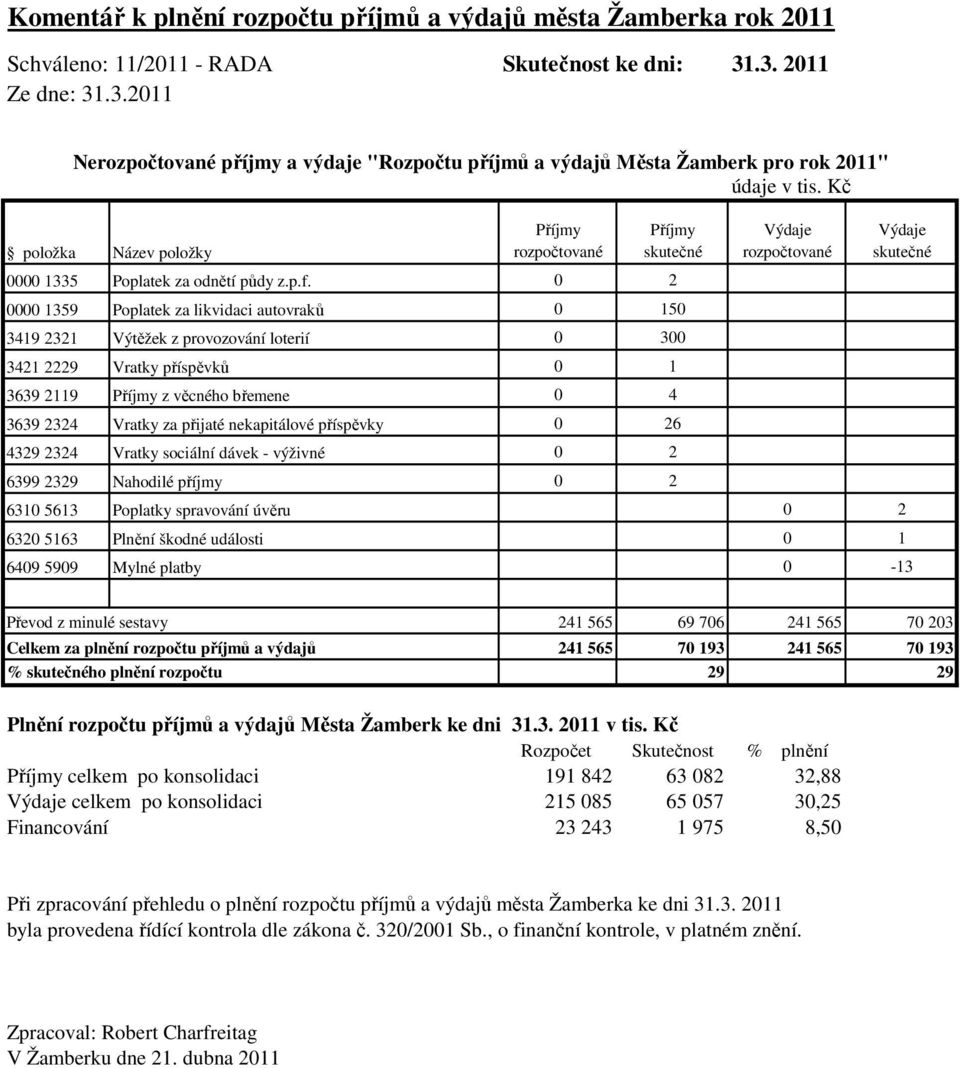 Kč položka Název položky rozpočtované skutečné 0000 1335 Poplatek za odnětí půdy z.p.f.