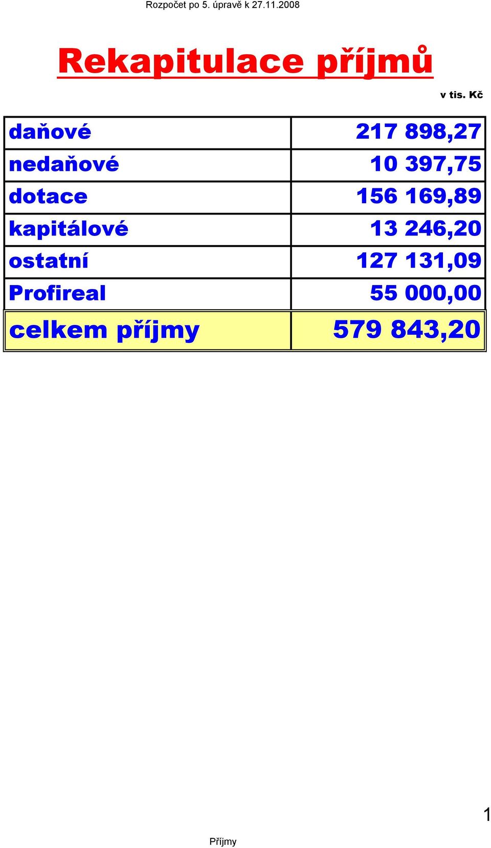 dotace 156 169,89 kapitálové 13 246,20