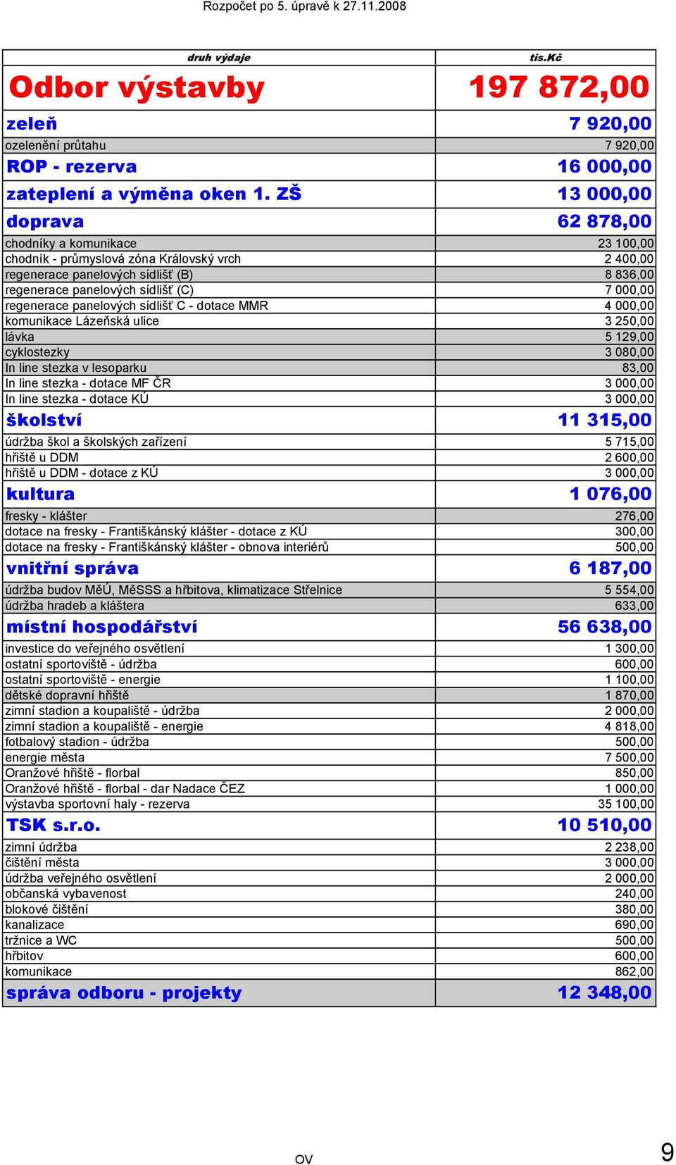 regenerace panelových sídlišť C - dotace MMR 4 000,00 komunikace Lázeňská ulice 3 250,00 lávka 5 129,00 cyklostezky 3 080,00 In line stezka v lesoparku 83,00 In line stezka - dotace MF ČR 3 000,00 In