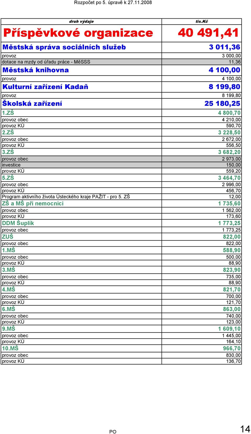 ZŠ 3 682,20 provoz obec 2 973,00 investice 150,00 provoz KÚ 559,20 5.ZŠ 3 464,70 provoz obec 2 996,00 provoz KÚ 456,70 Program aktivního života Ústeckého kraje PAŽIT - pro 5.