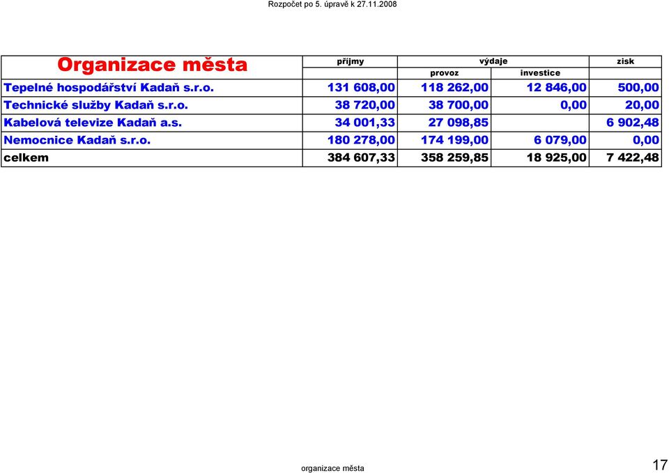 r.o. 38 720,00 38 700,00 0,00 20,00 Kabelová televize Kadaň a.s.