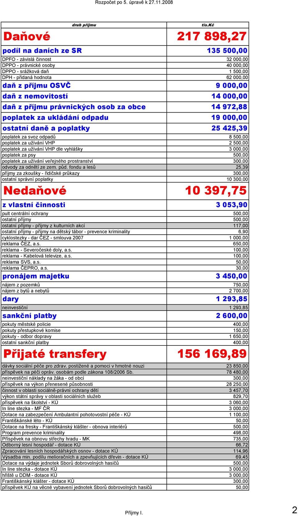 500,00 poplatek za užívání VHP 2 500,00 poplatek za užívání VHP dle vyhlášky 3 000,00 poplatek za psy 500,00 poplatek za užívání veřejného prostranství 300,00 odvody za odnětí ze zem. půd.