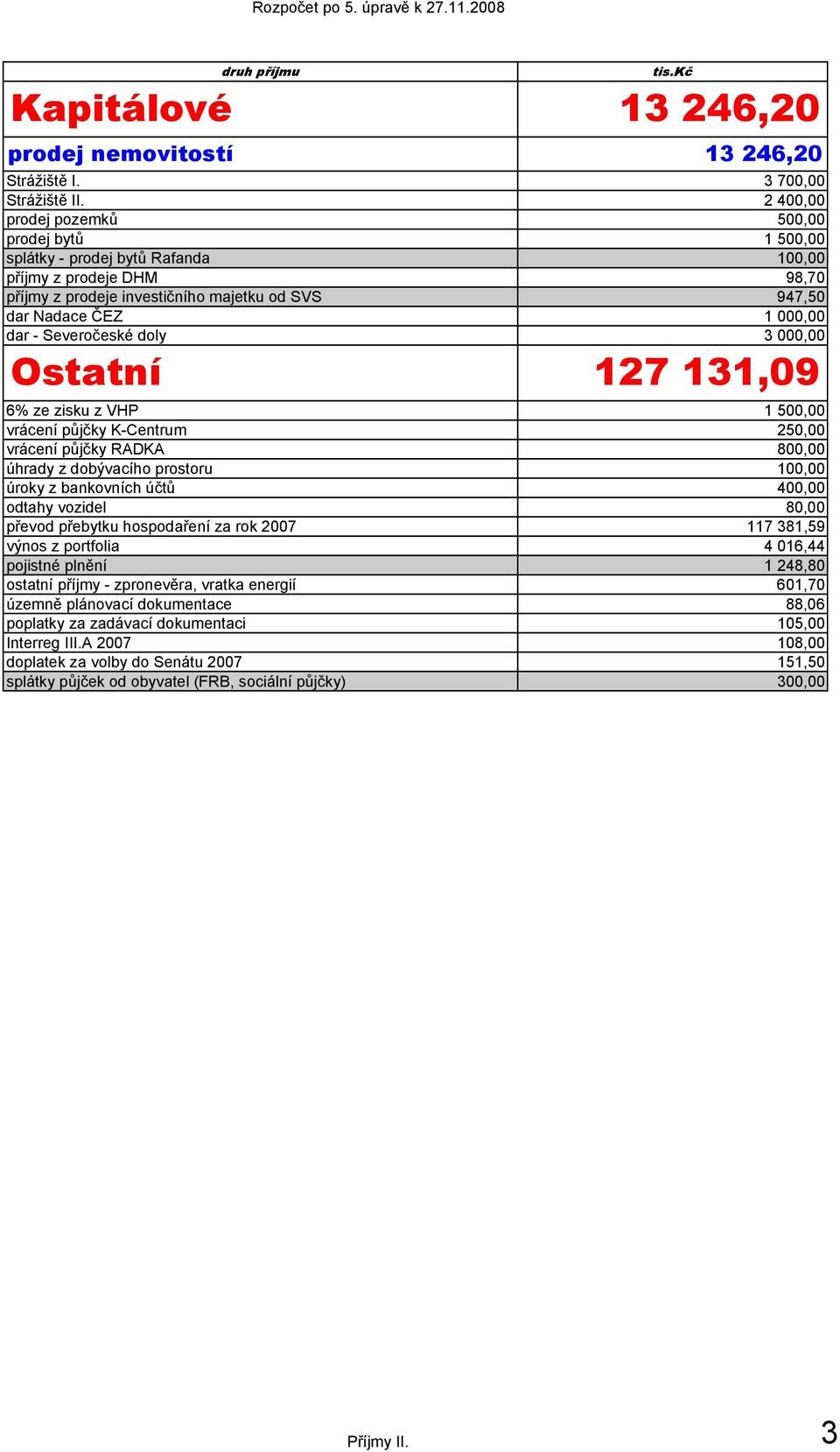 Severočeské doly 3 000,00 Ostatní 127 131,09 6% ze zisku z VHP 1 500,00 vrácení půjčky K-Centrum 250,00 vrácení půjčky RADKA 800,00 úhrady z dobývacího prostoru 100,00 úroky z bankovních účtů 400,00