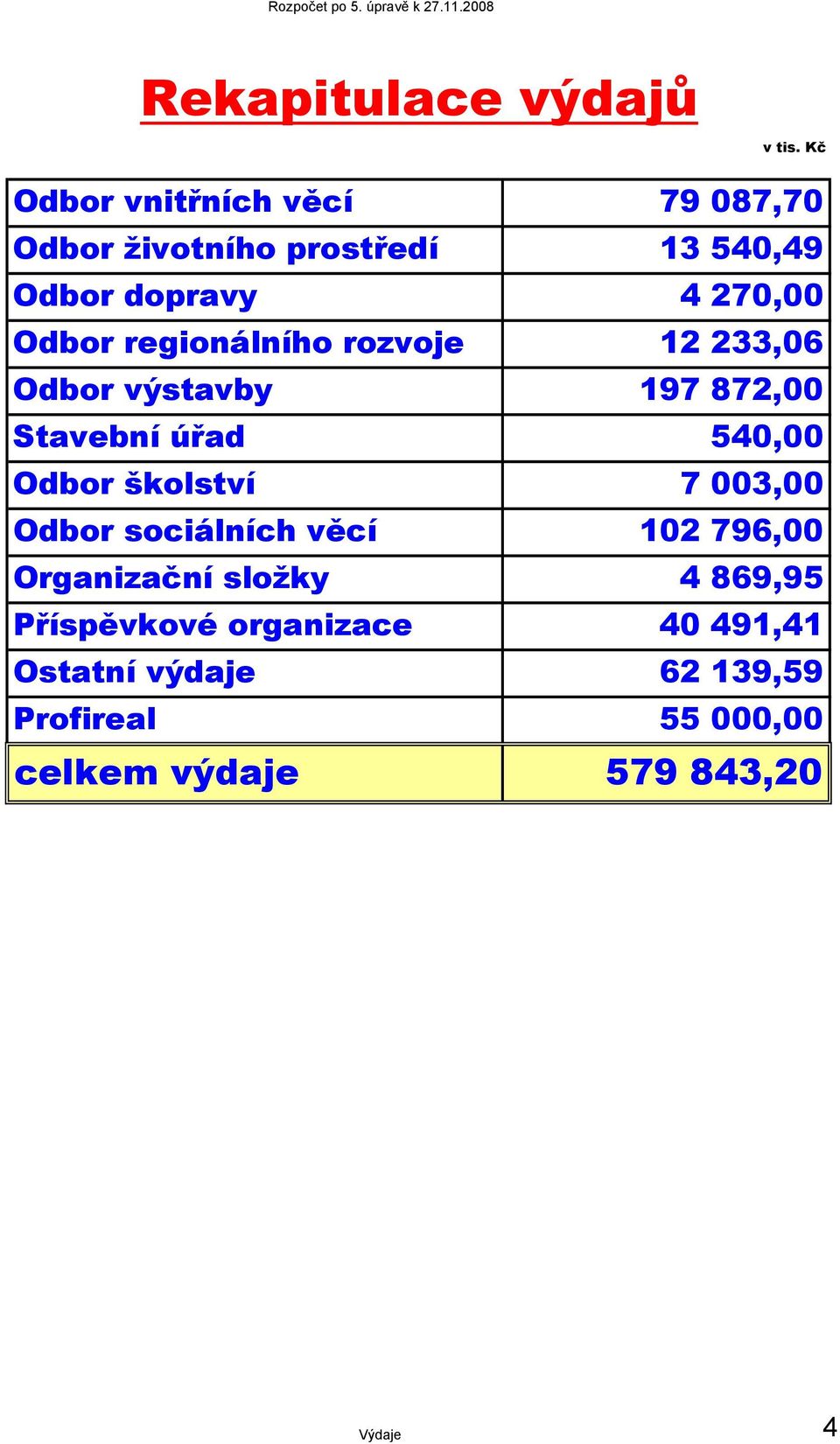 regionálního rozvoje 12 233,06 Odbor výstavby 197 872,00 Stavební úřad 540,00 Odbor školství 7