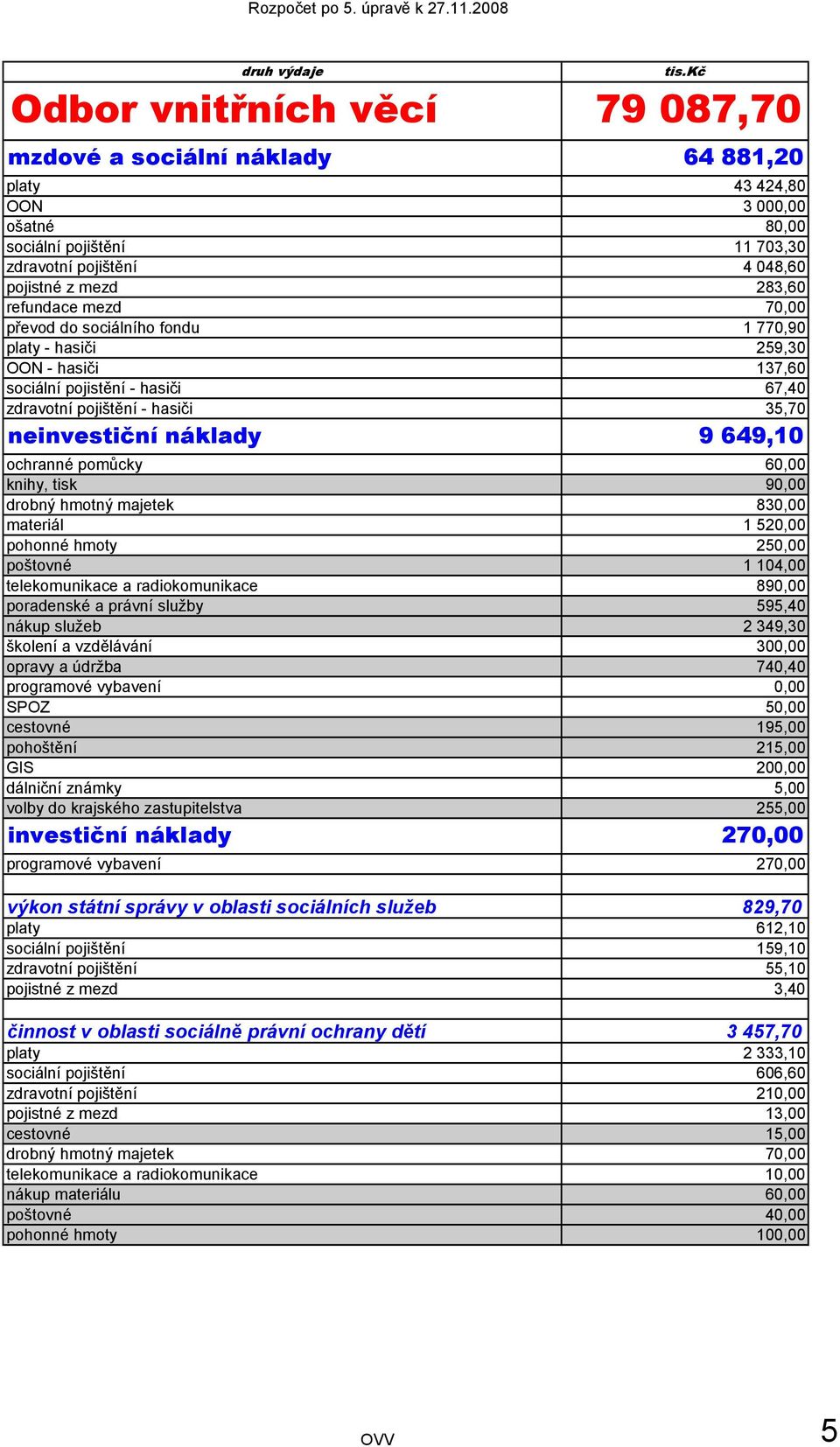 pomůcky 60,00 knihy, tisk 90,00 drobný hmotný majetek 830,00 materiál 1 520,00 pohonné hmoty 250,00 poštovné 1 104,00 telekomunikace a radiokomunikace 890,00 poradenské a právní služby 595,40 nákup