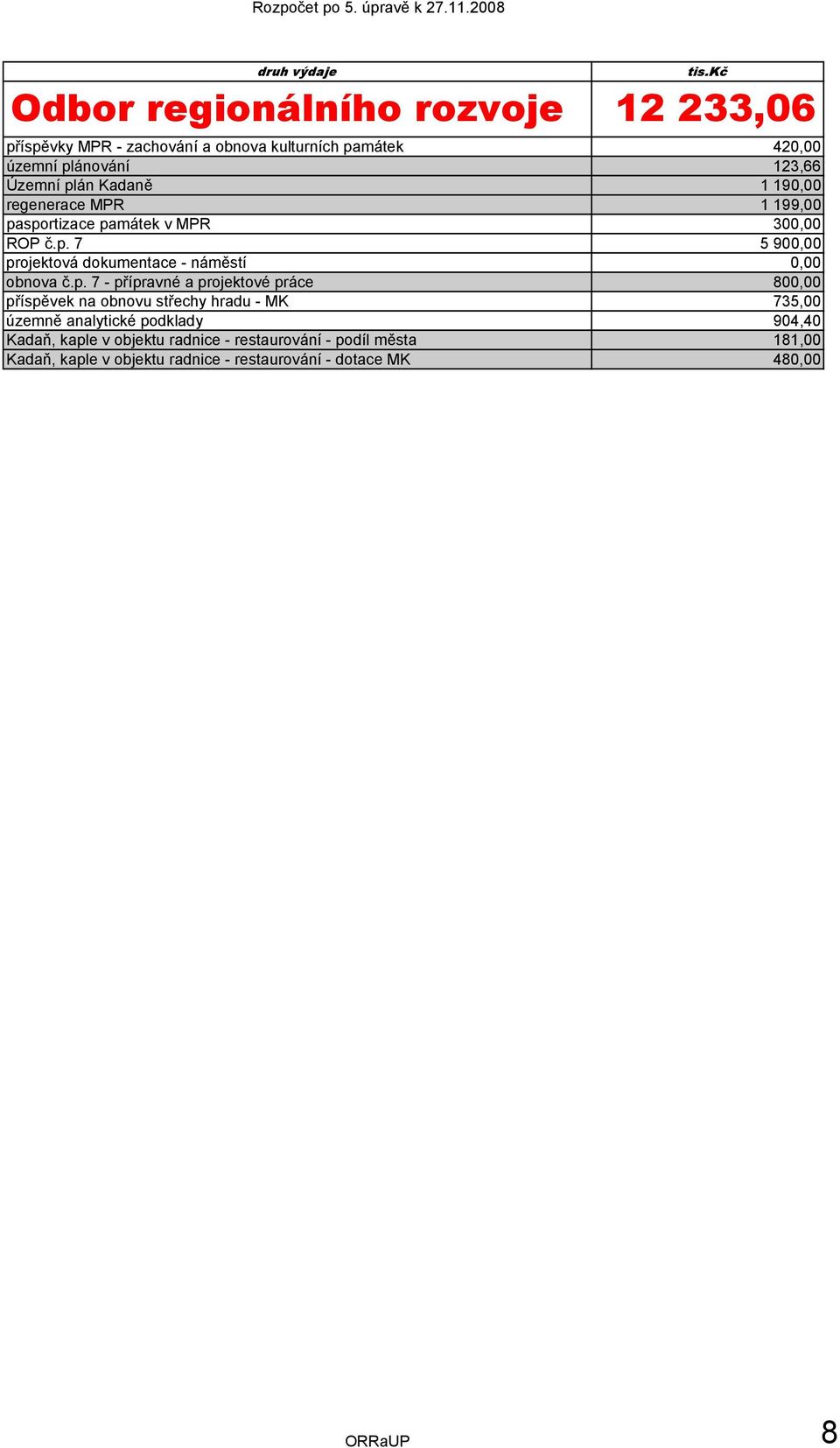 p. 7 - přípravné a projektové práce 800,00 příspěvek na obnovu střechy hradu - MK 735,00 územně analytické podklady 904,40 Kadaň,