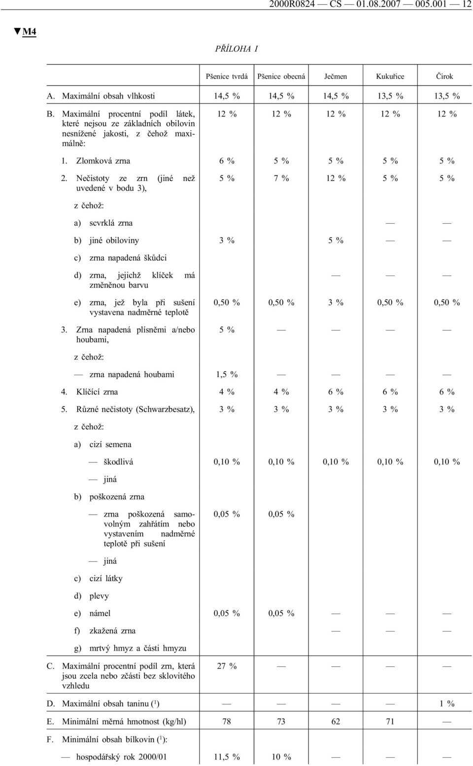 Nečistoty ze zrn (jiné než uvedené v bodu 3), 5 % 7 % 12 % 5 % 5 % z čehož: a) scvrklá zrna b) jiné obiloviny 3 % 5 % c) zrna napadená škůdci d) zrna, jejichž klíček má změněnou barvu e) zrna, jež