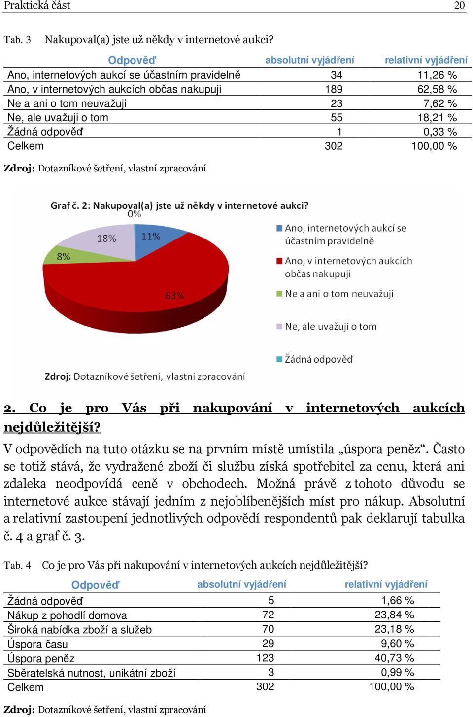 55 18,21 % Žádná odpověď 1 0,33 % Celkem 302 100,00 % Zdroj: Dotazníkové šetření, vlastní zpracování 2. Co je pro Vás při nakupování v internetových aukcích nejdůležitější?