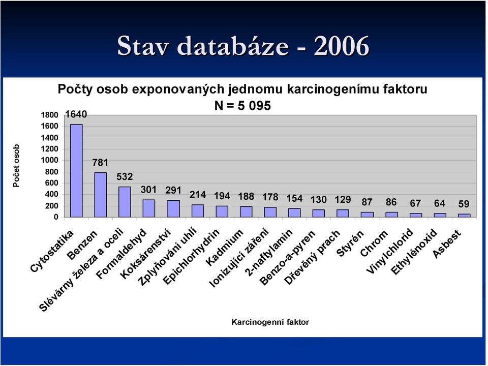 Benzen Slévárny železa a oceli Formaldehyd Koksárenství Zplyňování uhlí Epichlorhydrin Kadmium Ionizující