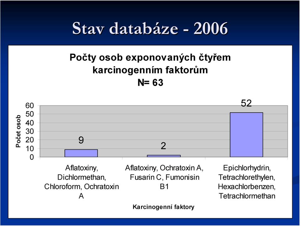 Ochratoxin A 2 Aflatoxiny, Ochratoxin A, Fusarin C, Fumonisin B1 52