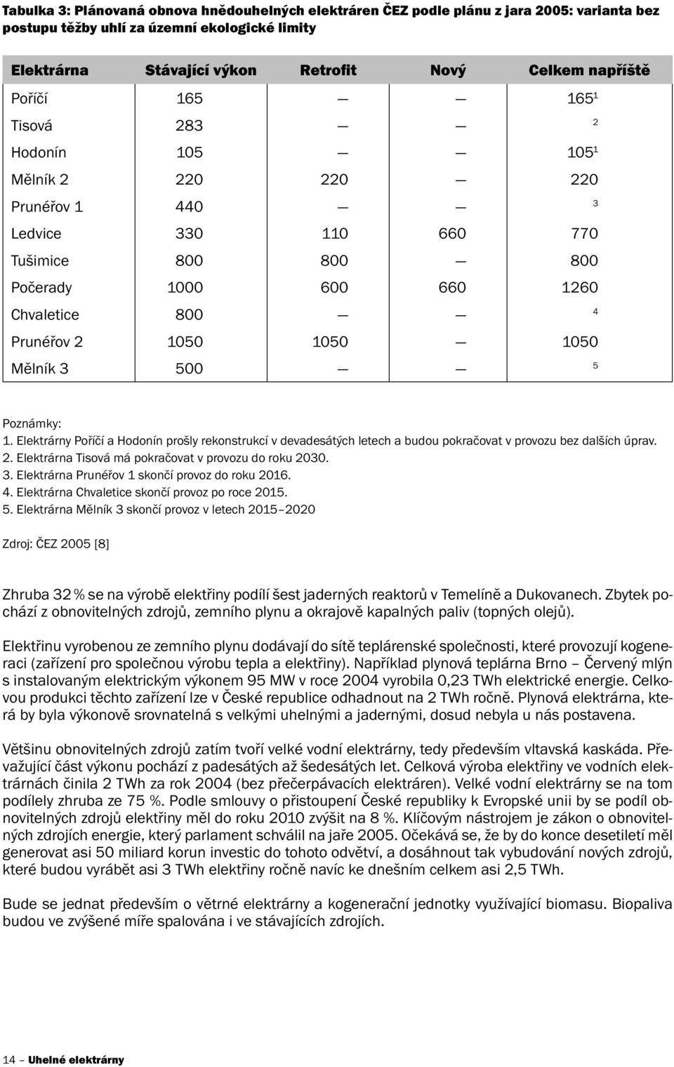 800 1260 4 1050 5 Poznámky: 1. Elektrárny Poříčí a Hodonín prošly rekonstrukcí v devadesátých letech a budou pokračovat v provozu bez dalších úprav. 2.