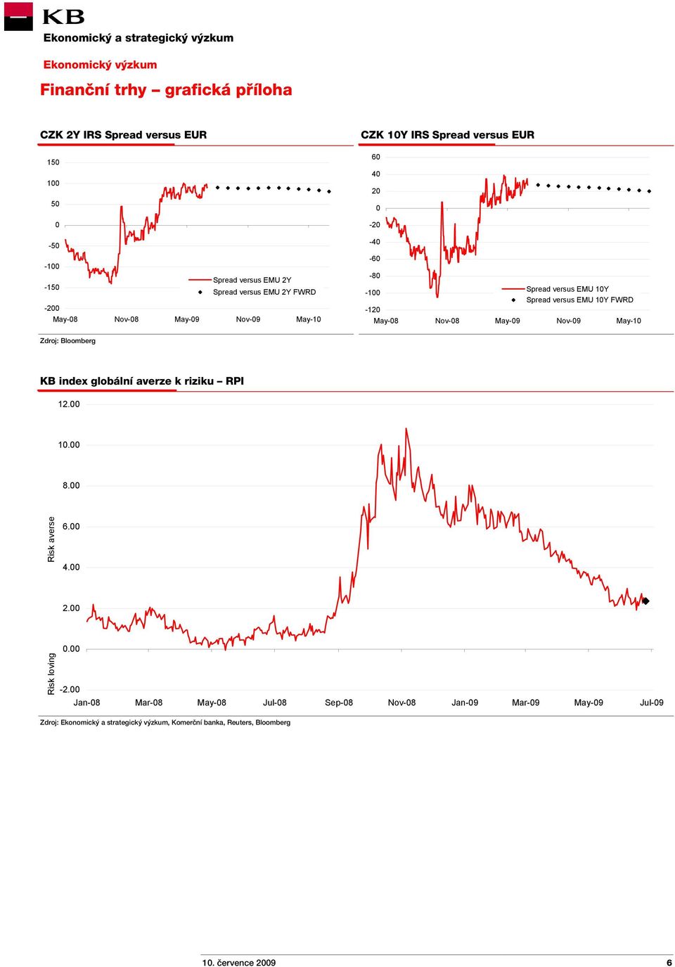 May-09 Nov-09 May-10 Zdroj: Bloomberg KB index globální averze k riziku RPI 12.00 10.00 8.00 Risk averse 6.00 4.00 2.00 Risk loving 0.00-2.