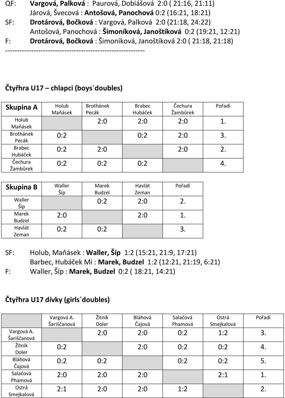 doubles) Skupina A Holub Maňásek Brothánek Pecák Brabec Hubáček Čechura Žambůrek Skupina B Waller Šíp Marek Budzel Havlát Zeman Holub Maňásek Brothánek Pecák Brabec Hubáček Čechura Žambůrek 2:0 2:0