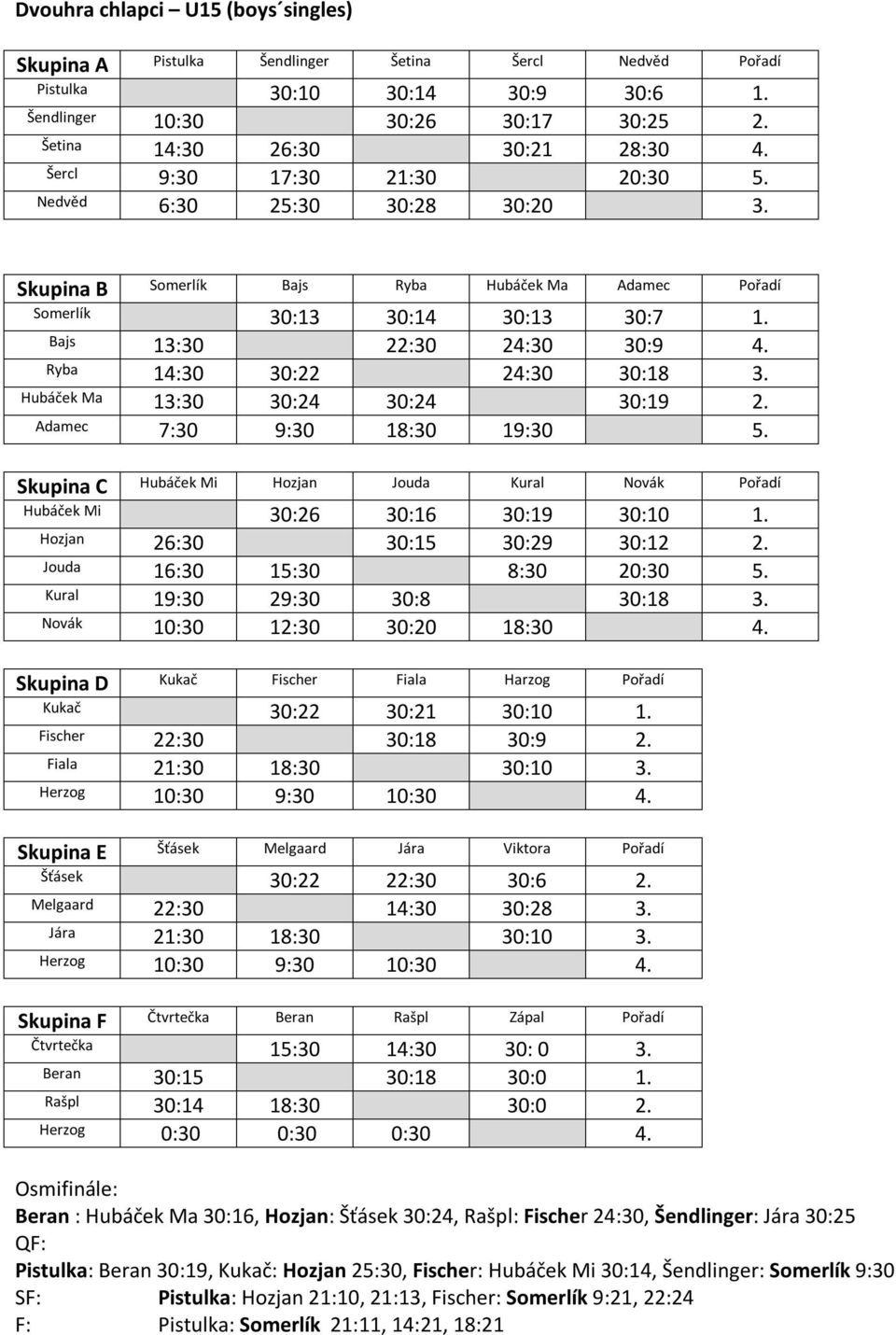 Ryba 14:30 30:22 24:30 30:18 3. Hubáček Ma 13:30 30:24 30:24 30:19 2. Adamec 7:30 9:30 18:30 19:30 5. Skupina C Hubáček Mi Hozjan Jouda Kural Novák Hubáček Mi 30:26 30:16 30:19 30:10 1.