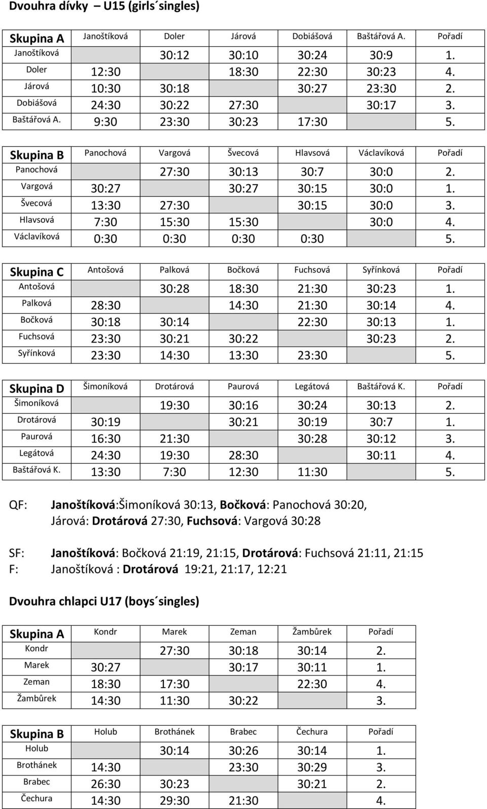 Vargová 30:27 30:27 30:15 30:0 1. Švecová 13:30 27:30 30:15 30:0 3. Hlavsová 7:30 15:30 15:30 30:0 4. Václavíková 0:30 0:30 0:30 0:30 5.