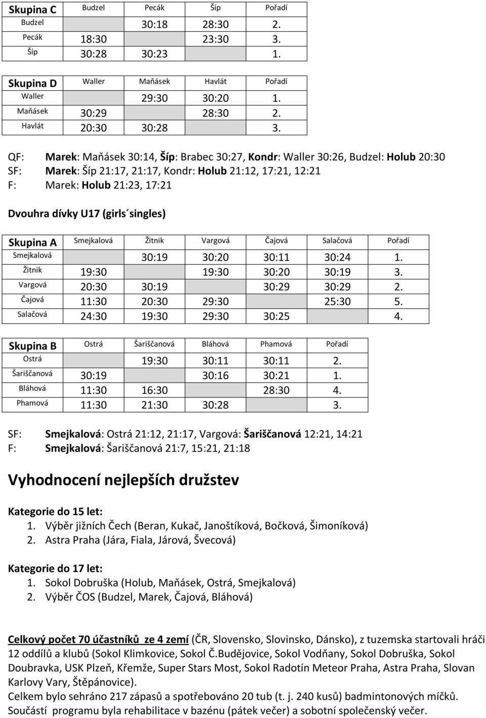 (girls singles) Skupina A Smejkalová Žitnik Vargová Čajová Salačová Smejkalová 30:19 30:20 30:11 30:24 1. Žitnik 19:30 19:30 30:20 30:19 3. Vargová 20:30 30:19 30:29 30:29 2.