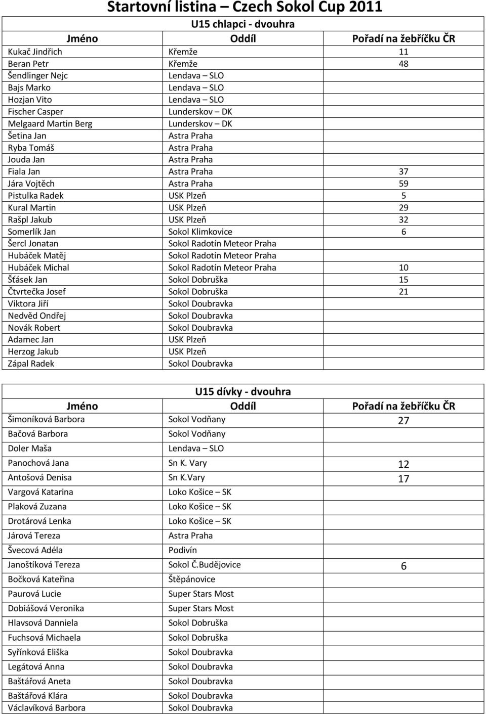 Klimkovice 6 Šercl Jonatan Sokol Radotín Meteor Praha Hubáček Matěj Sokol Radotín Meteor Praha Hubáček Michal Sokol Radotín Meteor Praha 10 Šťásek Jan Sokol Dobruška 15 Čtvrtečka Josef Sokol Dobruška