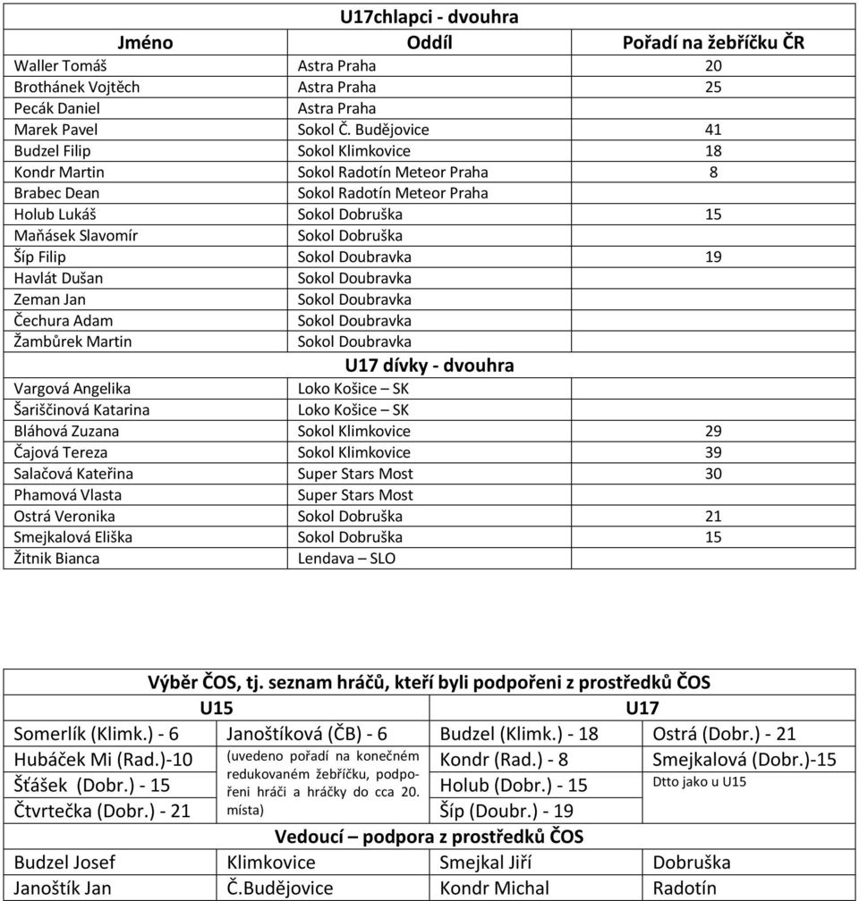 19 Havlát Dušan Zeman Jan Čechura Adam Žambůrek Martin U17 dívky - dvouhra Vargová Angelika Šariščinová Katarina Bláhová Zuzana Sokol Klimkovice 29 Čajová Tereza Sokol Klimkovice 39 Salačová Kateřina