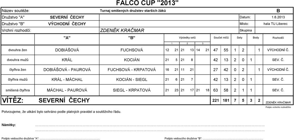 VÝCHODNÍ Č. dvouhra mužů KRÁL KOCIÁN 21 5 21 8 42 13 2 0 1 SEV. Č. čtyřhra žen DOBIÁŠOVÁ - PAUROVÁ FUCHSOVÁ - KRPATOVÁ 16 21 11 21 27 42 0 2 1 VÝCHODNÍ Č.