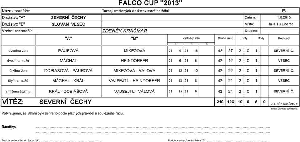 dvouhra mužů MÁCHAL HEINDORFER 21 6 21 6 42 12 2 0 1 VESEC čtyřhra žen DOBIÁŠOVÁ - PAUROVÁ MIKEZOVÁ - VÁLOVÁ 21 12 21 10 42 22 2 0 1 SEVERNÍ Č.