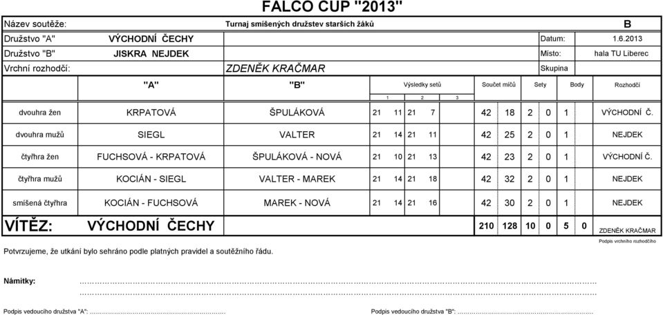 Č. dvouhra mužů SIEGL VALTER 21 14 21 11 42 25 2 0 1 NEJDEK čtyřhra žen FUCHSOVÁ - KRPATOVÁ ŠPULÁKOVÁ - NOVÁ 21 10 21 13 42 23 2 0 1 VÝCHODNÍ Č.