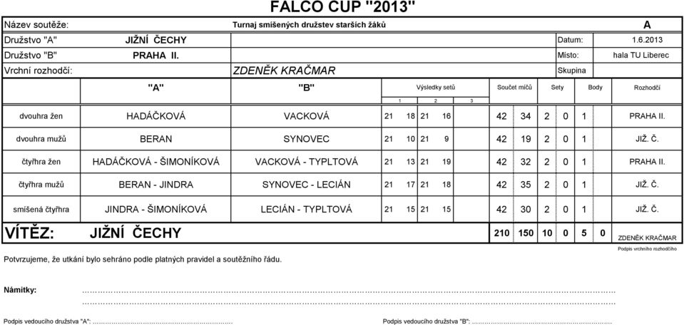 dvouhra mužů BERAN SYNOVEC 21 10 21 9 42 19 2 0 1 JIŽ. Č. čtyřhra žen HADÁČKOVÁ - ŠIMONÍKOVÁ VACKOVÁ - TYPLTOVÁ 21 13 21 19 42 32 2 0 1 PRAHA II.