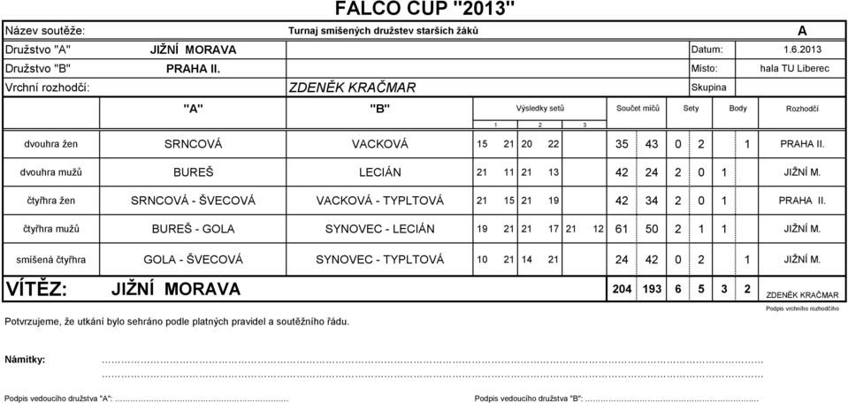 dvouhra mužů BUREŠ LECIÁN 21 11 21 13 42 24 2 0 1 JIŽNÍ M. čtyřhra žen SRNCOVÁ - ŠVECOVÁ VACKOVÁ - TYPLTOVÁ 21 15 21 19 42 34 2 0 1 PRAHA II.