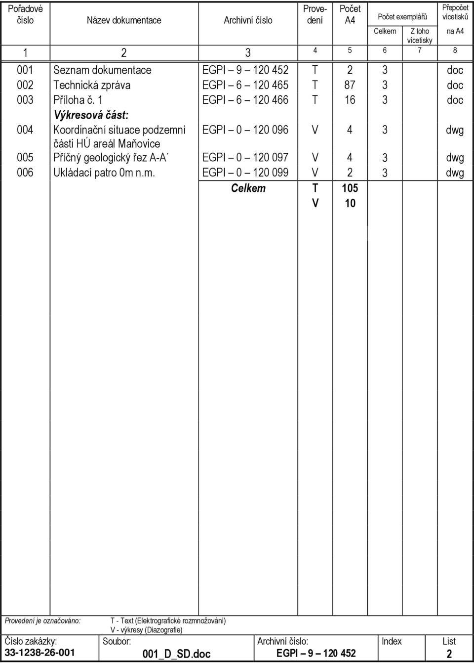 1 EGPI 6 10 466 T 16 3 doc Výkresová část: 004 Koordinační situace podzemní EGPI 0 10 096 V 4 3 dwg části HÚ areál Maňovice 005