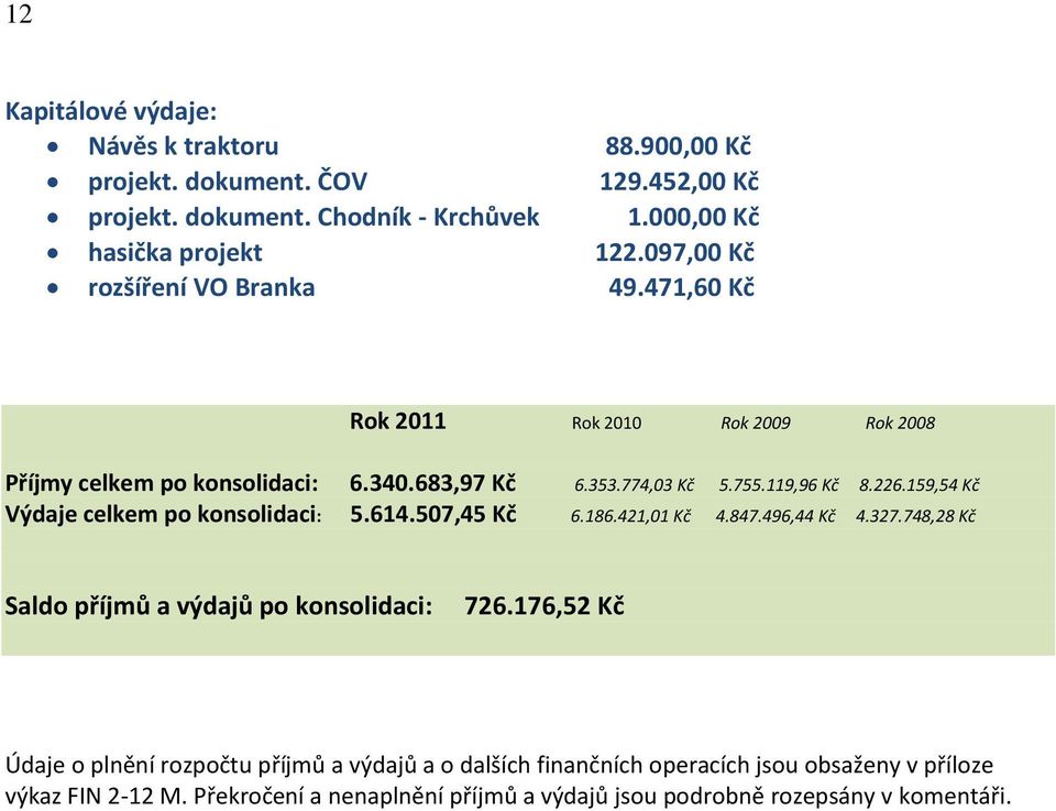 159,54 Kč Výdaje celkem po konsolidaci: 5.614.507,45 Kč 6.186.421,01 Kč 4.847.496,44 Kč 4.327.748,28 Kč Saldo příjmů a výdajů po konsolidaci: 726.