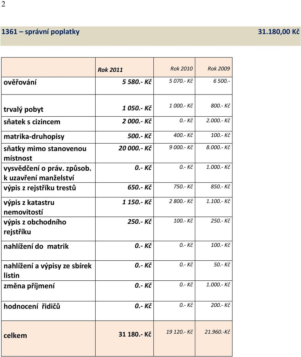 - Kč 750.- Kč 850.- Kč výpis z katastru nemovitostí výpis z obchodního rejstříku 1 150.- Kč 2 800.- Kč 1.100.- Kč 250.- Kč 100.- Kč 250.- Kč nahlížení do matrik 0.- Kč 0.- Kč 100.- Kč nahlížení a výpisy ze sbírek 0.