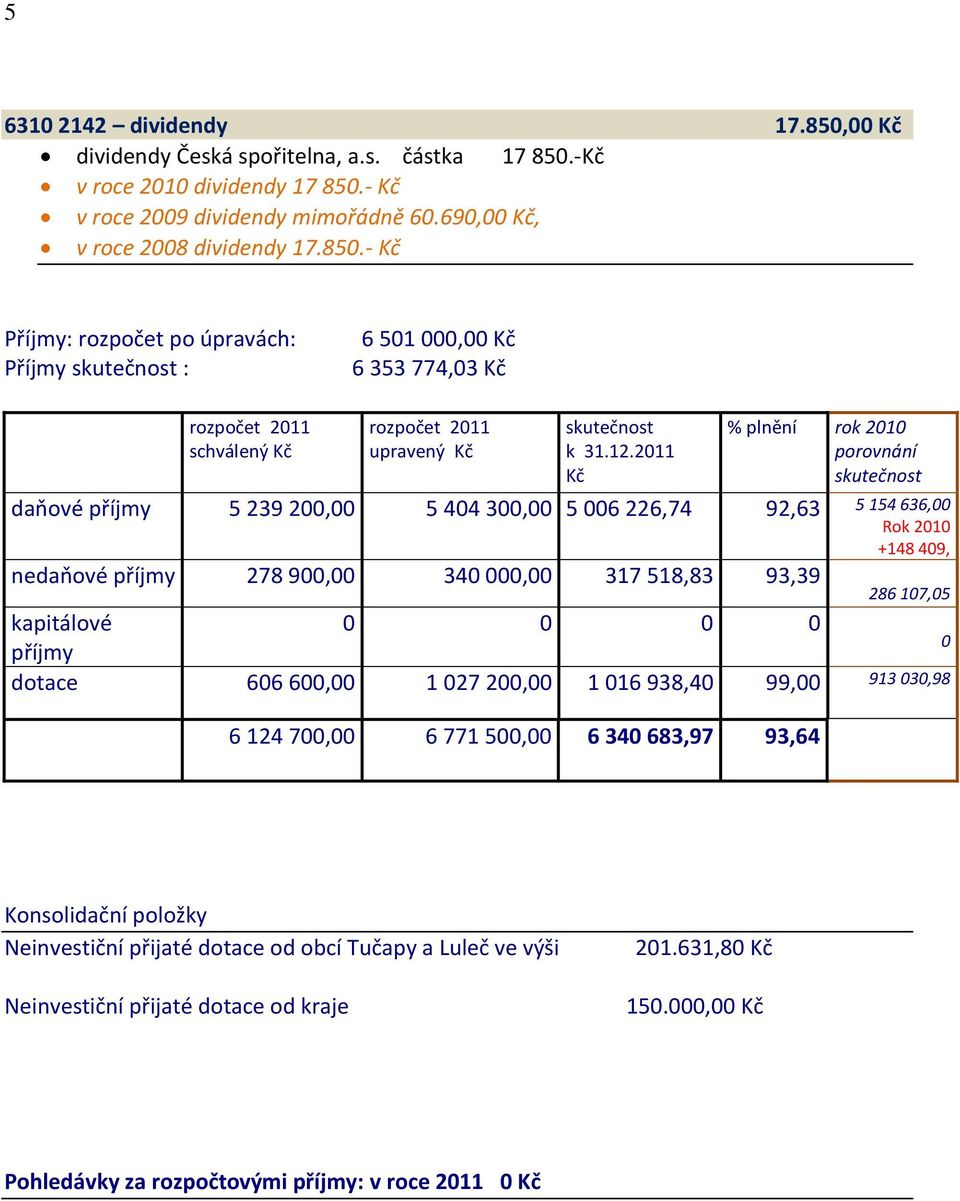 107,05 kapitálové 0 0 0 0 0 příjmy dotace 606 600,00 1 027 200,00 1 016 938,40 99,00 913 030,98 6 124 700,00 6 771 500,00 6 340 683,97 93,64 Konsolidační položky Neinvestiční přijaté dotace od obcí