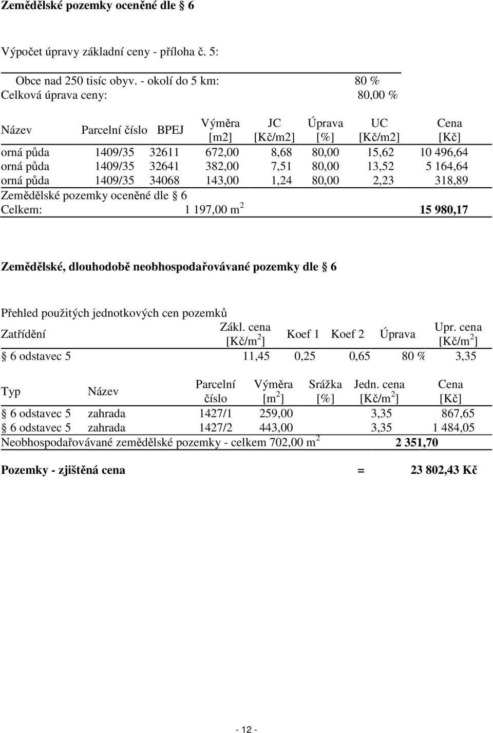 1409/35 32641 382,00 7,51 80,00 13,52 5 164,64 orná půda 1409/35 34068 143,00 1,24 80,00 2,23 318,89 Zemědělské pozemky oceněné dle 6 Celkem: 1 197,00 m 2 15 980,17 Zemědělské, dlouhodobě