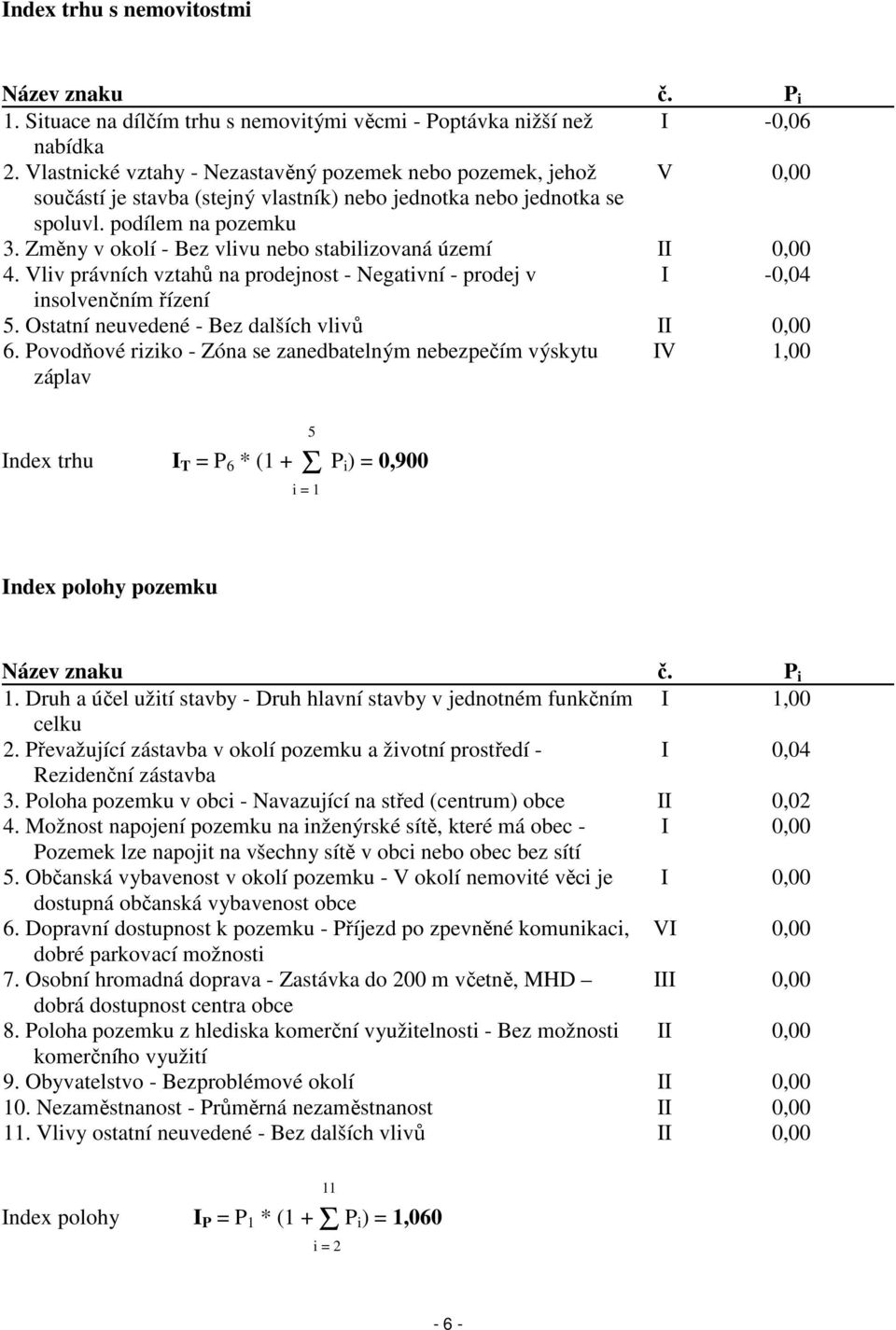 Změny v okolí - Bez vlivu nebo stabilizovaná území II 0,00 4. Vliv právních vztahů na prodejnost - Negativní - prodej v I -0,04 insolvenčním řízení 5. Ostatní neuvedené - Bez dalších vlivů II 0,00 6.