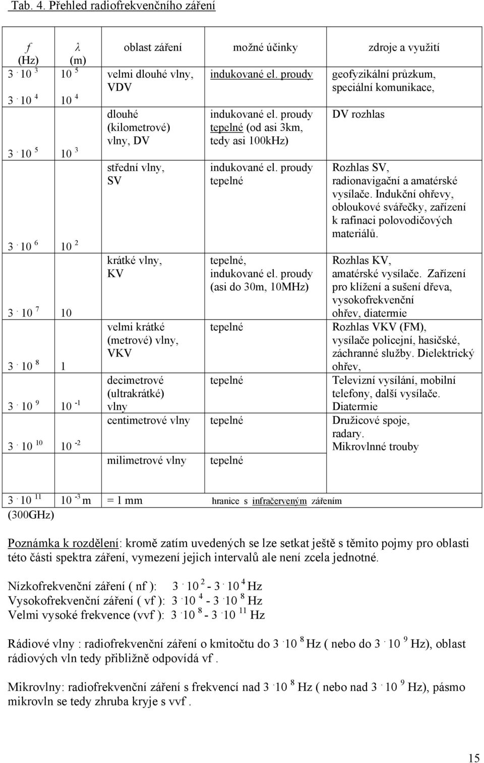 vlny centimetrové vlny milimetrové vlny indukované el. proudy indukované el. proudy tepelné (od asi 3km, tedy asi 100kHz) indukované el. proudy tepelné tepelné, indukované el.