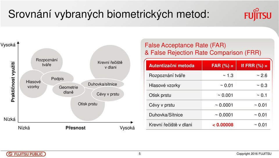 Autentizační metoda FAR (%) = If FRR (%) = Rozpoznání tváře ~ 1.3 ~ 2.6 Hlasové vzorky ~ 0.01 ~ 0.3 Otisk prstu ~ 0.001 ~ 0.