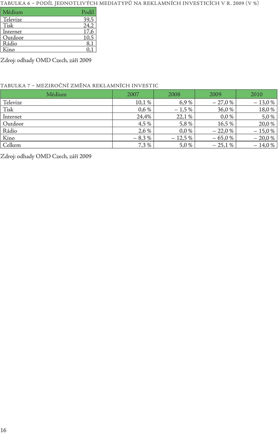 TABULKA 7 MEZIROČNÍ ZMĚNA REKLAMNÍCH INVESTIC Médium 2007 2008 2009 2010 Televize 10,1 % 6,9 % 27,0 % 13,0 % Tisk 0,6 % 1,5 % 36,0 %