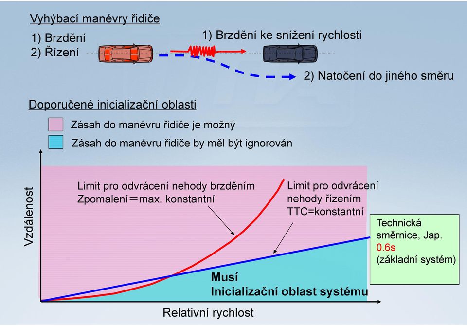 ignorován Vzdálenost Limit pro odvrácení nehody brzděním Zpomalení=max.