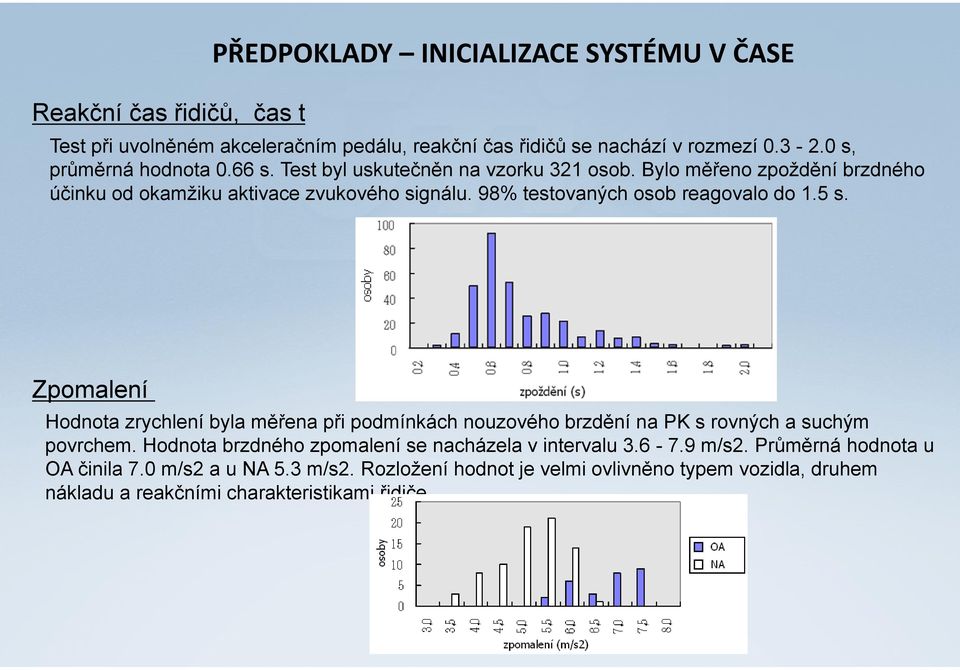 98% testovaných osob reagovalo do 1.5 s. Zpomalení Hodnota zrychlení byla měřena při podmínkách nouzového brzdění na PK s rovných a suchým povrchem.
