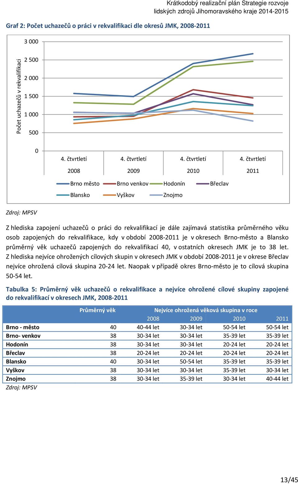čtvrtletí 2008 2009 2010 2011 Brno město Brno venkov Hodonín Břeclav Blansko Vyškov Znojmo Zdroj: MPSV Z hlediska zapojení uchazečů o práci do rekvalifikací je dále zajímavá statistika průměrného