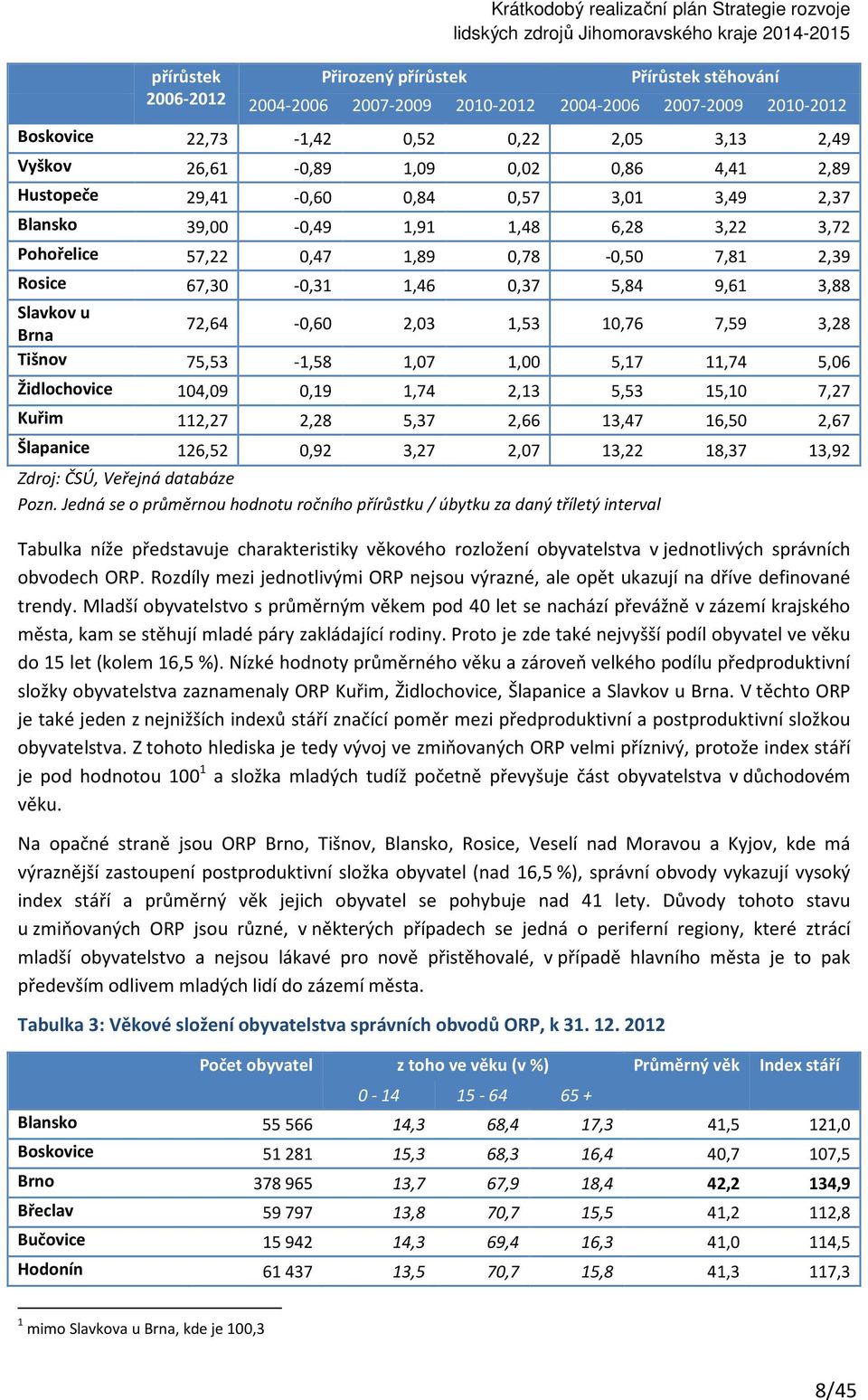 Rosice 67,30-0,31 1,46 0,37 5,84 9,61 3,88 Slavkov u Brna 72,64-0,60 2,03 1,53 10,76 7,59 3,28 Tišnov 75,53-1,58 1,07 1,00 5,17 11,74 5,06 Židlochovice 104,09 0,19 1,74 2,13 5,53 15,10 7,27 Kuřim