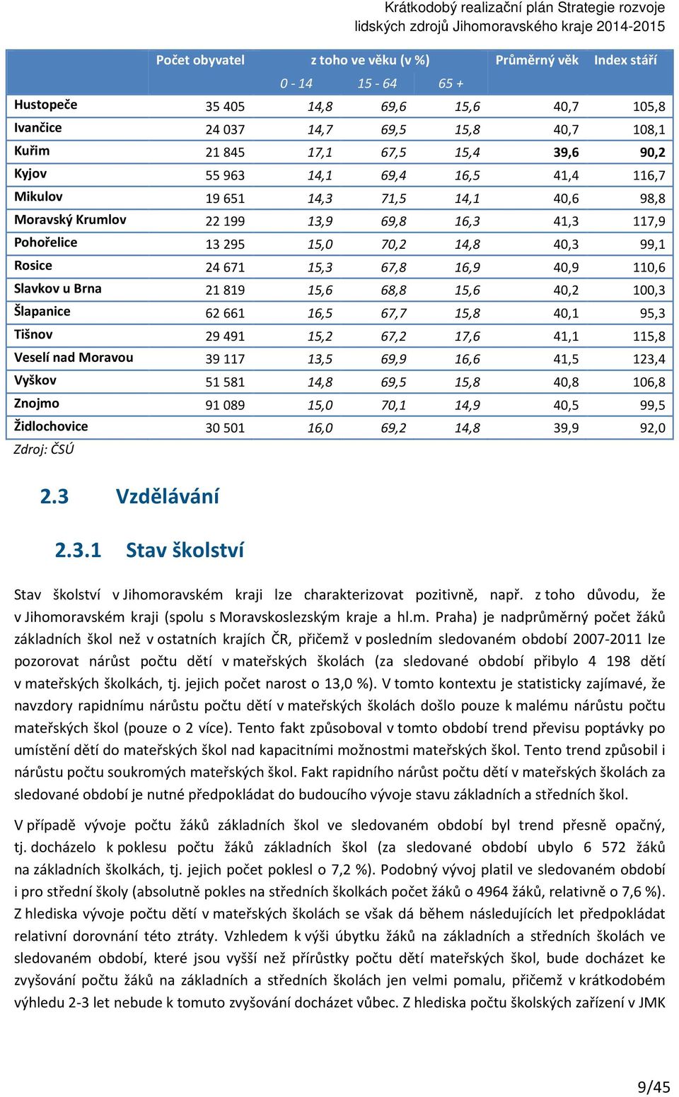 16,9 40,9 110,6 Slavkov u Brna 21 819 15,6 68,8 15,6 40,2 100,3 Šlapanice 62 661 16,5 67,7 15,8 40,1 95,3 Tišnov 29 491 15,2 67,2 17,6 41,1 115,8 Veselí nad Moravou 39 117 13,5 69,9 16,6 41,5 123,4