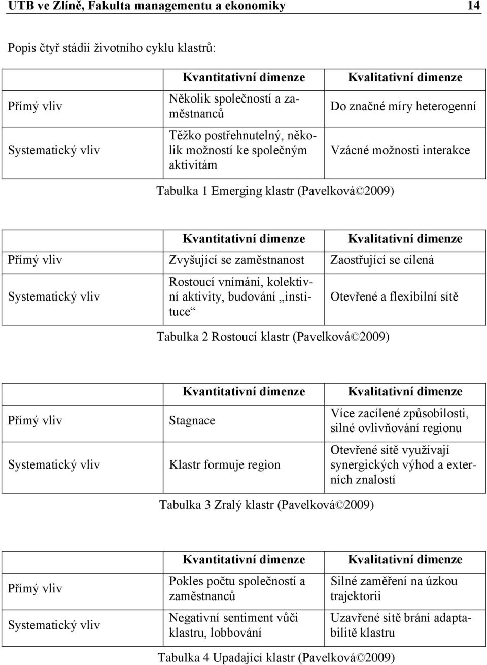 Přímý vliv Zvyšující se zaměstnanost Zaostřující se cílená Systematický vliv Rostoucí vnímání, kolektivní aktivity, budování instituce Tabulka 2 Rostoucí klastr (Pavelková 2009) Otevřené a flexibilní