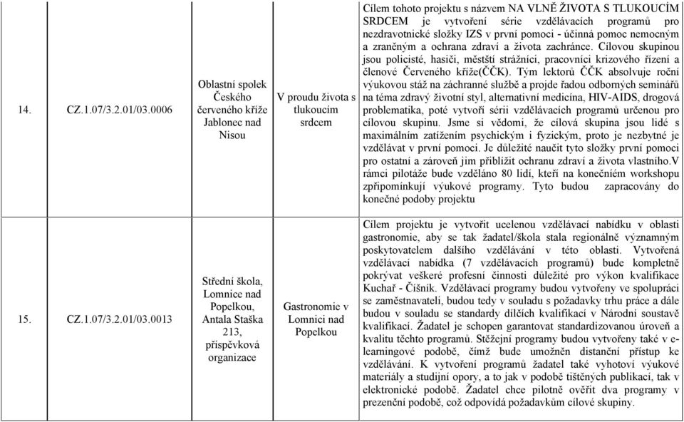 programů pro nezdravotnické složky IZS v první pomoci - účinná pomoc nemocným a zraněným a ochrana zdraví a života zachránce.