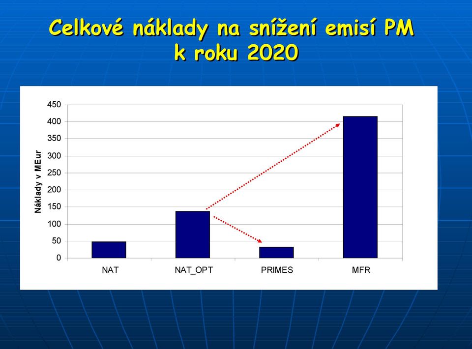 350 Náklady v MEur 300 250 200