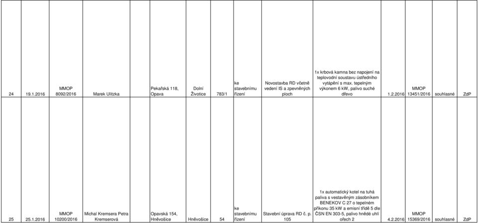 2.2016 13451/2016 souhlasné ZdP 25 25.1.2016 10200/2016 Michal Kremsera Petra Kremserová Opavská 154, Hněvošice Hněvošice 54 ke Stavební úprava RD č.
