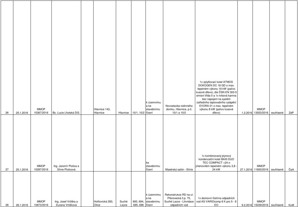 tepelném výkonu 8 kw (palivo kusové dřevo) 1.2.2016 13553/2016 souhlasné ZdP 27 25.1.2016 10397/2016 Ing.