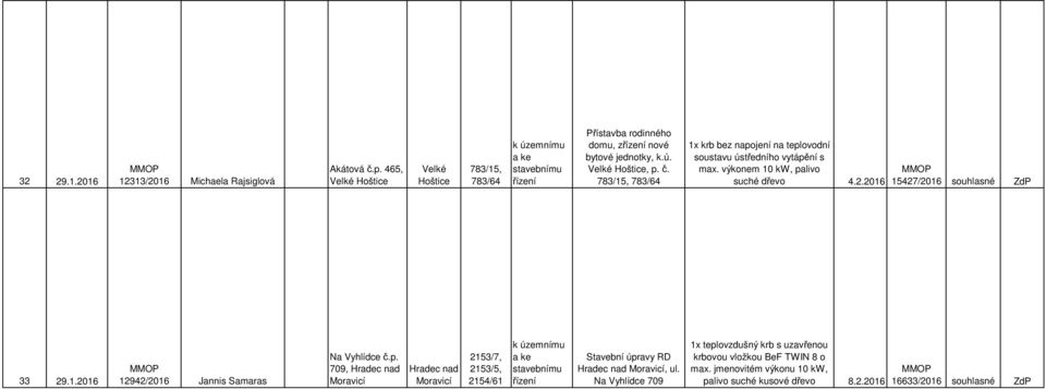 2016 15427/2016 souhlasné ZdP 33 29.1.2016 12942/2016 Jannis Samaras Na Vyhlídce č.p.