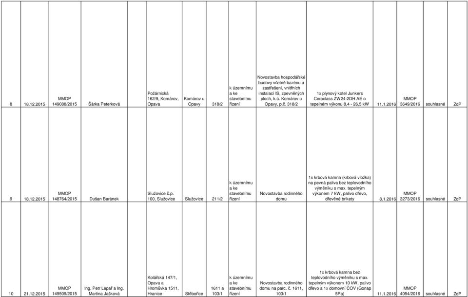tepelným výkonem 7 kw, palivo dřevo, dřevěné brikety 8.1.2016 3273/2016 souhlasné ZdP 10 21.12.2015 149509/2015 Ing. Petr Lepař a Ing.