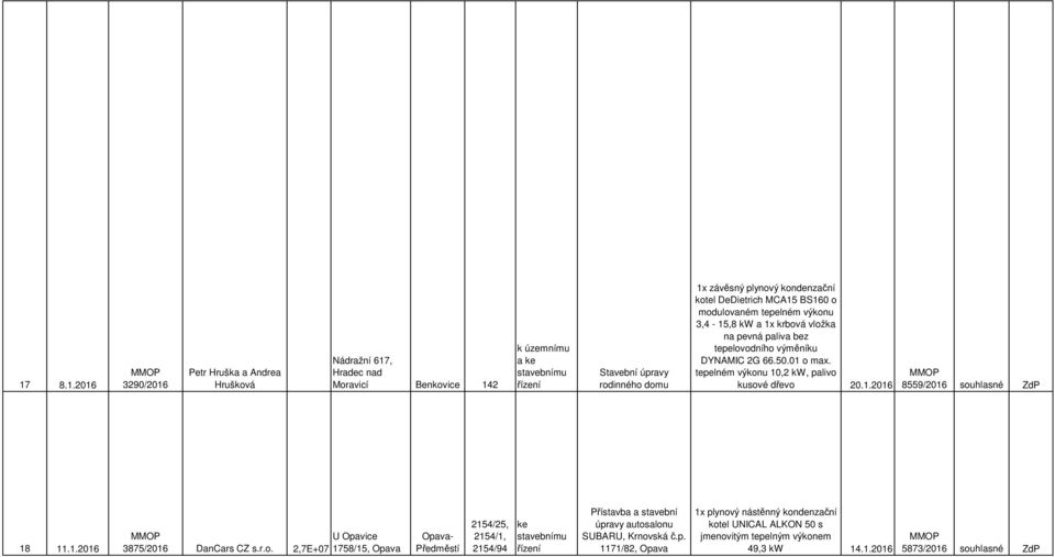 tepelném výkonu 10,2 kw, palivo kusové dřevo 20.1.2016 8559/2016 souhlasné ZdP 18 11.1.2016 U Opavice 3875/2016 DanCars CZ s.r.o. 2,7E+07 1758/15, Opava Opava- Předměstí 2154/25, 2154/1, 2154/94 ke Přístavba a stavební úpravy autosalonu SUBARU, Krnovská č.